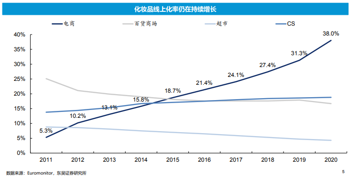 化妆品延续线上化趋势，抖音占比逐渐提高