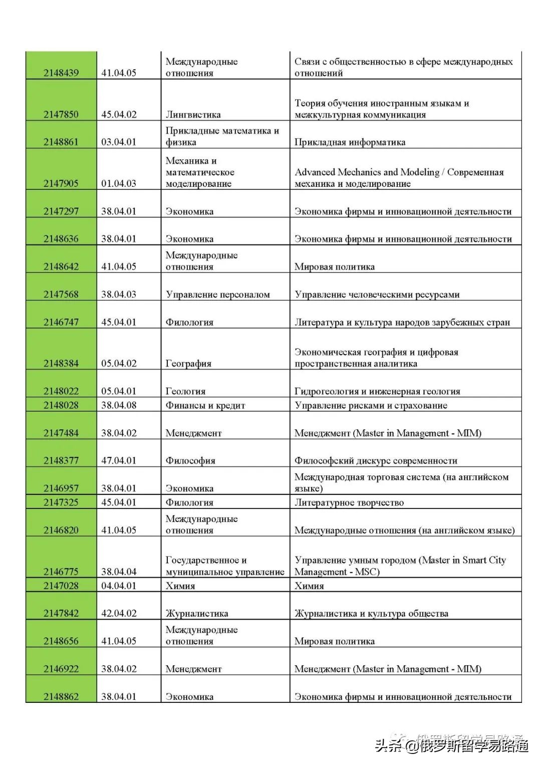 一半儿的申请者上岸！解析圣彼得堡国立大学2022年硕士公费名单