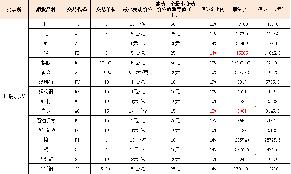 国内期货保证金一览表（最新），多少钱才能交易期货？