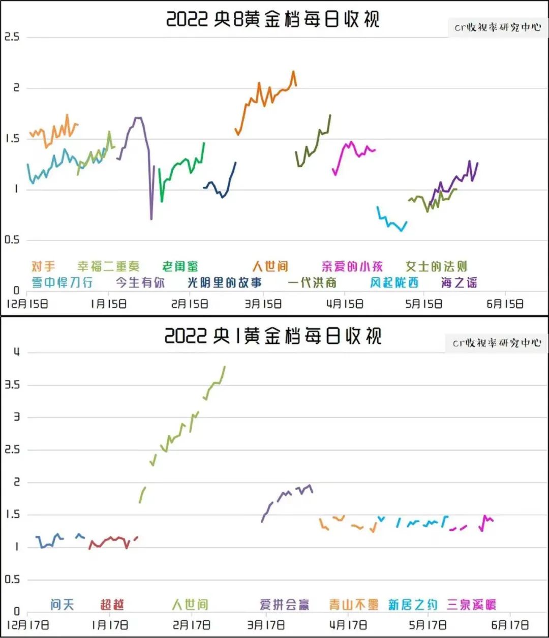 cctv8回放(靳东、陈乔恩都不扛剧了，电视收视率怎么了？)