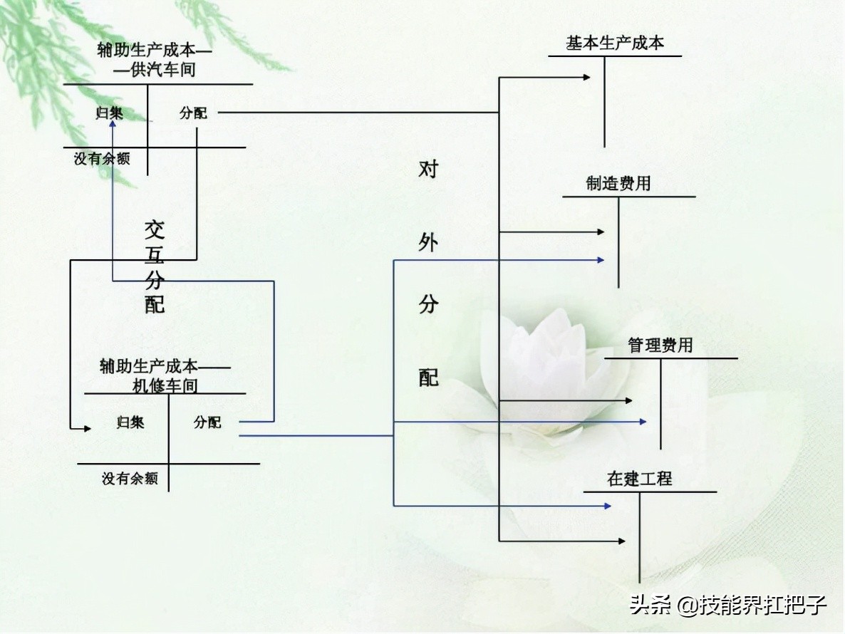 不愧是月薪2万的会计张姐，总结了15页成本核算的流程图，厉害了