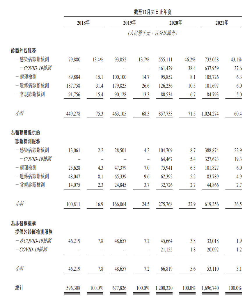 核酸检测撑起一个IPO，一年营收17亿，市值37亿