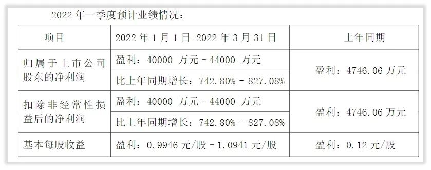 业绩研究｜新能源产业再迎涨价潮，天际股份Q1预增超700%