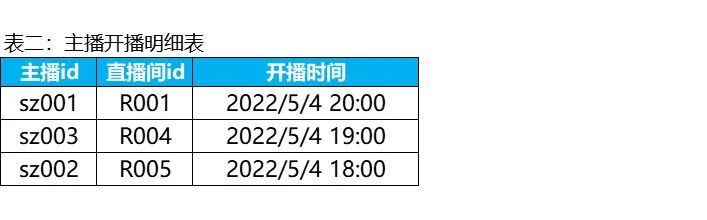 短视频平台常见SQL面试题，你学会了吗？