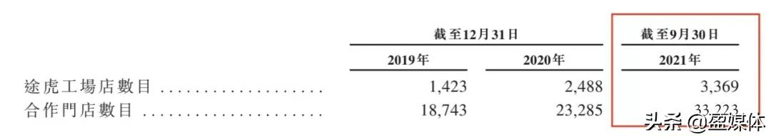 途虎养车三年亏损超百亿,虎年如何养自己?