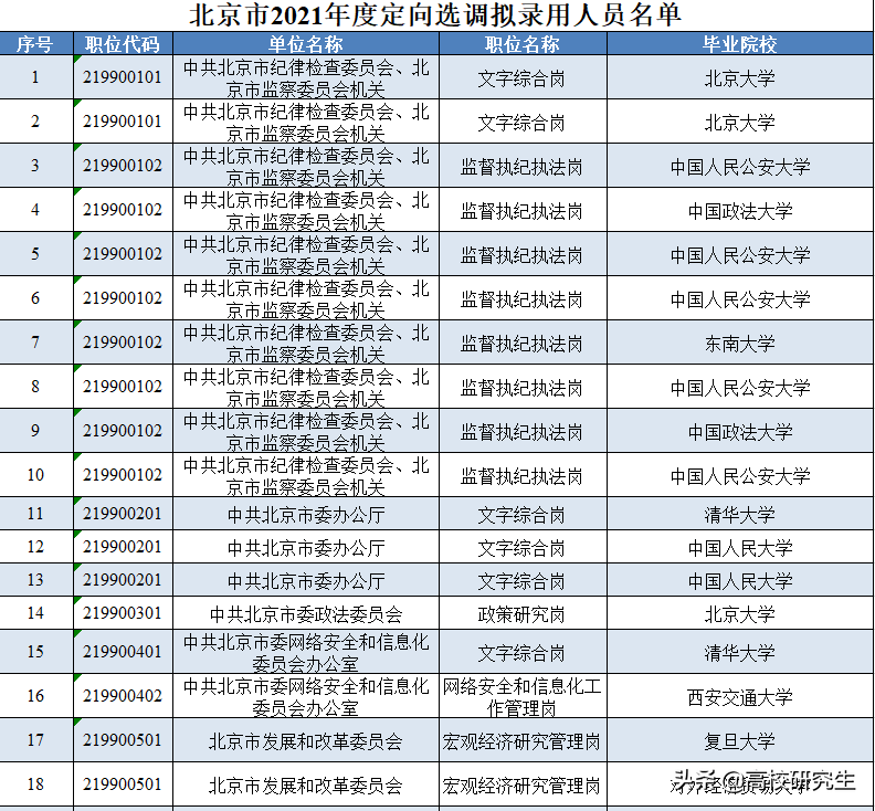 北京2021选调288人，人大登顶，国科大仅1人，七成多为京内名校生