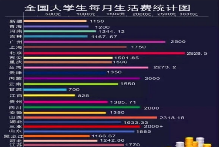 大学生生活费排行榜出炉，1500元算哪个等级？父母要做到心里有数