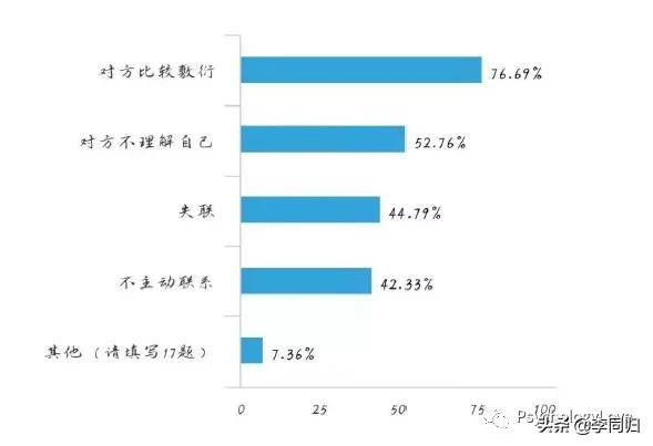 异地恋中的大学生情侣，会有未来吗？北大同学们做了个调查......