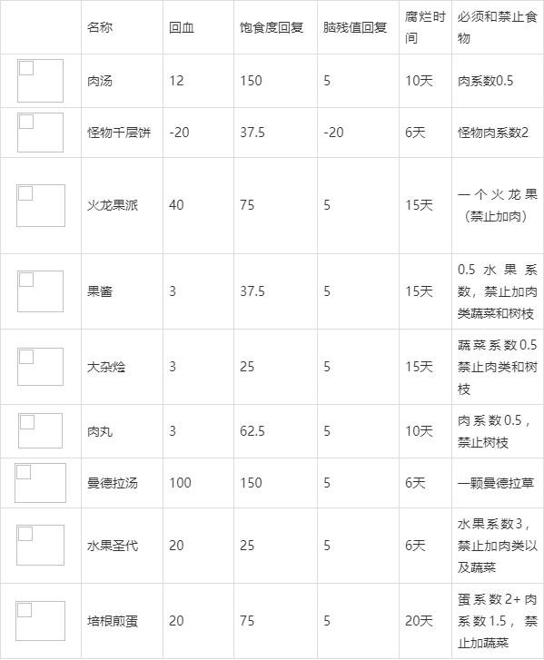 饥荒食谱大全配方图表(新手必看饥荒食谱大全)