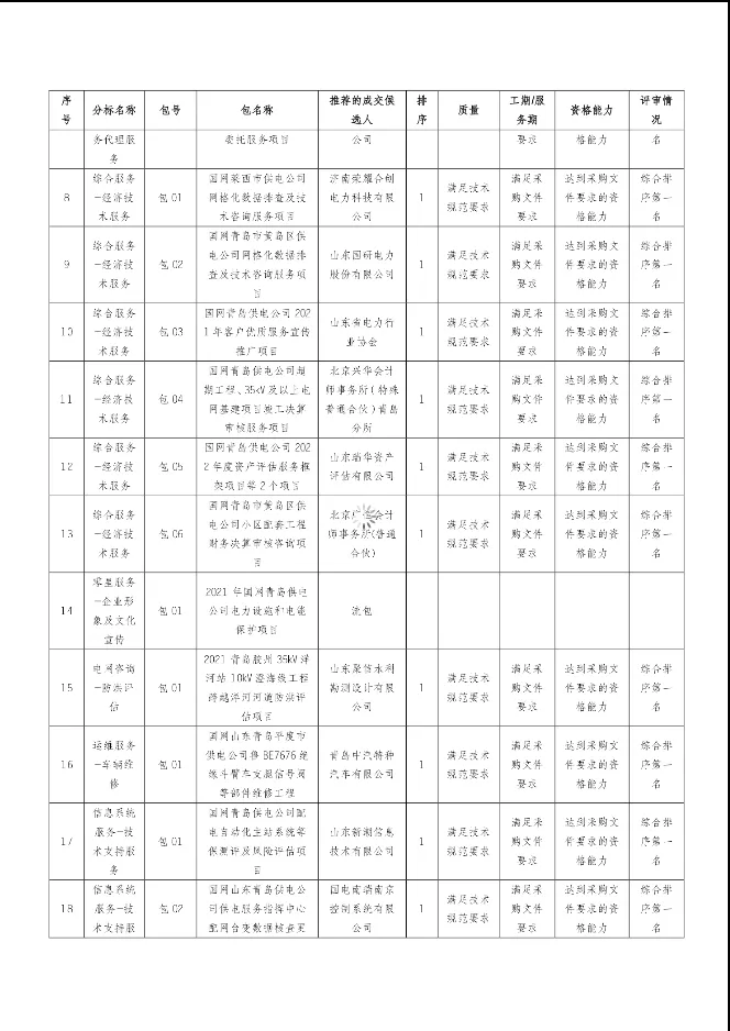 青岛供电公司招聘（东电云分享）