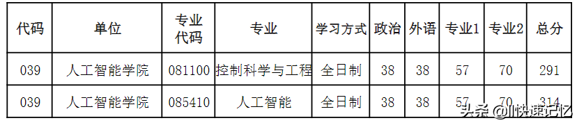 河南大学2022年考研复试分数线出炉，41个学院
