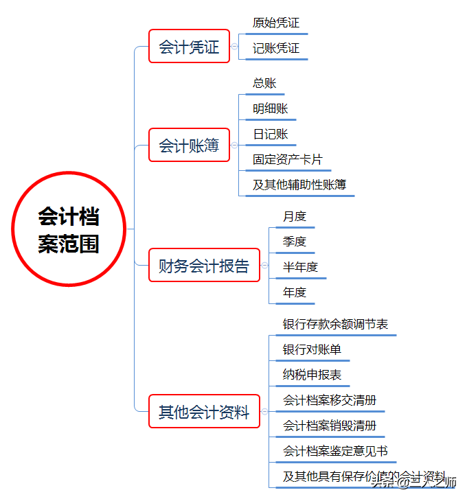 2022年经济法基础通关试题关键考点分享