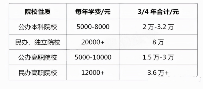 大学学费不同幅度“上涨”，未来恐普遍不低于4千，家长感到心慌