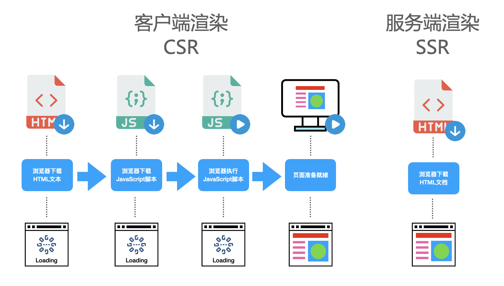 徹底理解服務端渲染 - SSR原理