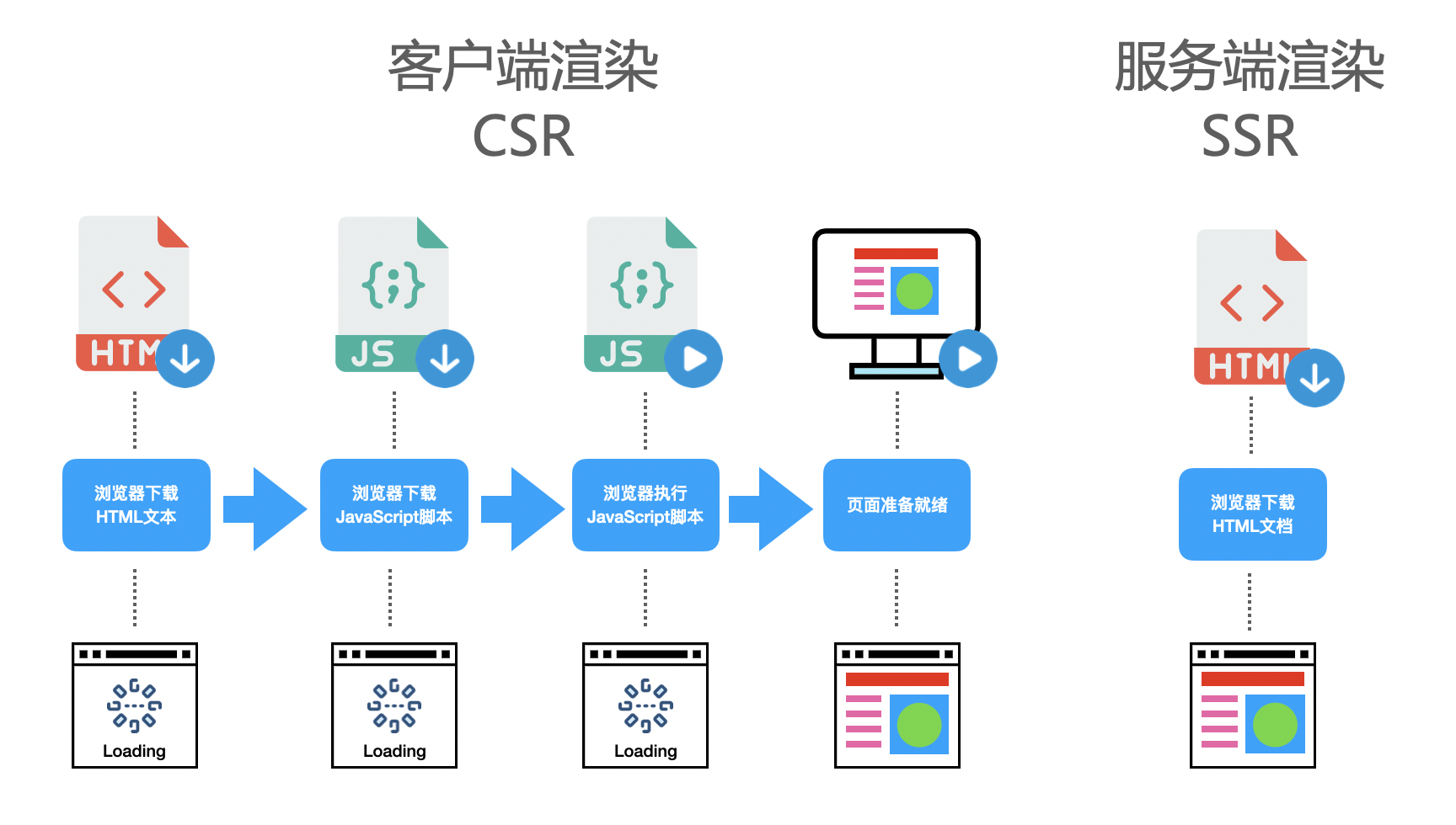 彻底理解服务端渲染 - SSR原理