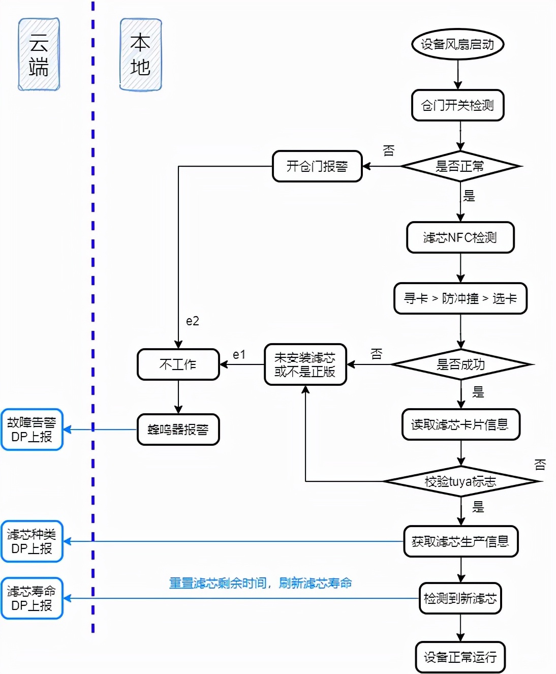 「改造智能空气净化器」给你带来不一样的清新空气