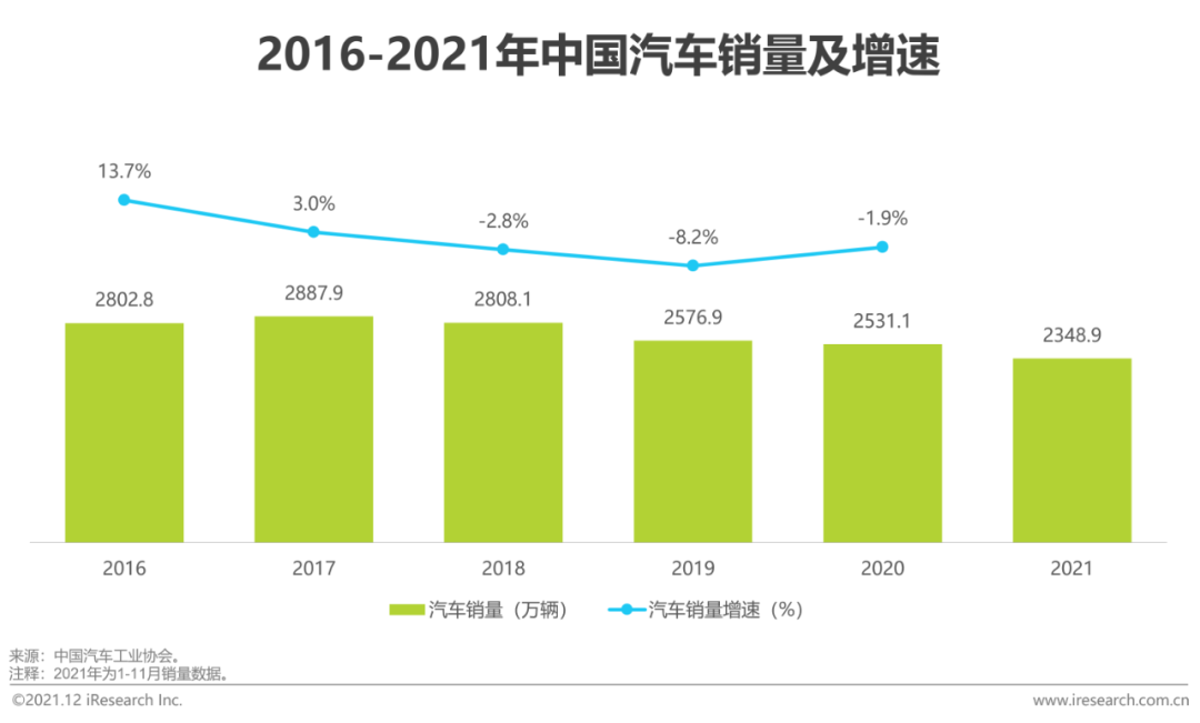 2021年中国汽车行业营销研究报告