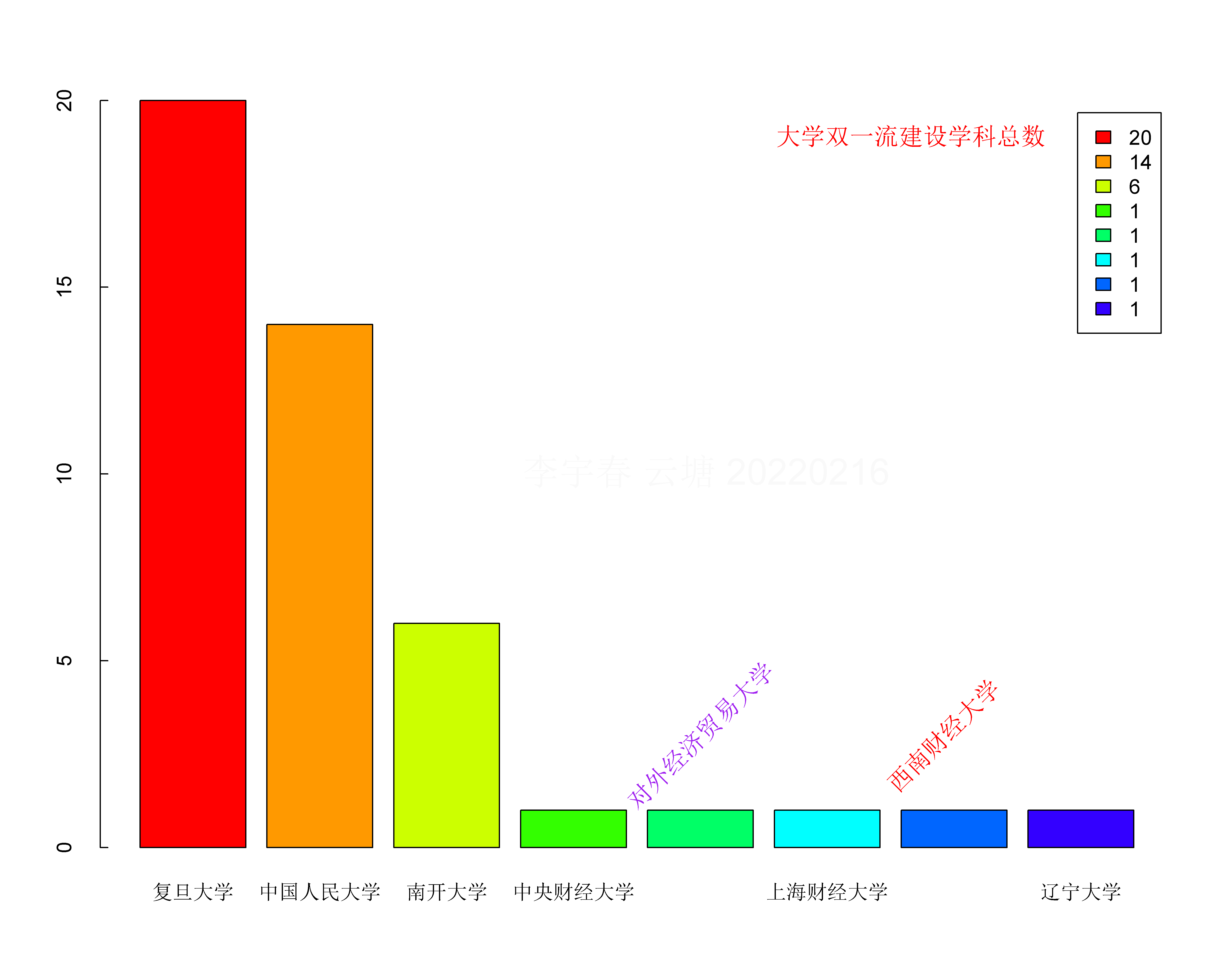 集成电路科学与工程—复旦王者，统计学及应用经济学—人大南开