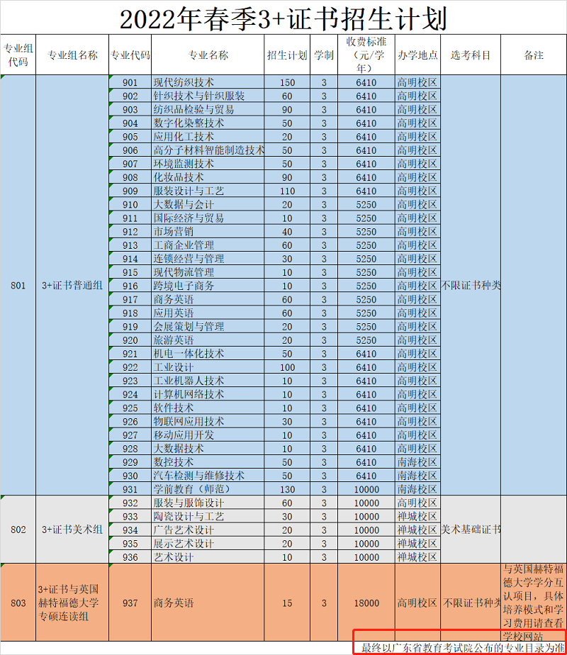3+证书高职高考招生目录怎么看？有哪些重要信息？