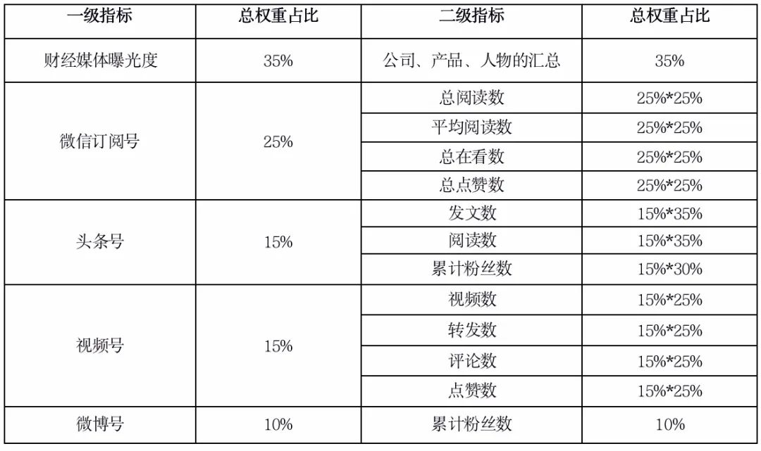 公募基金品牌知名度TOP50榜单(2022年1月份)