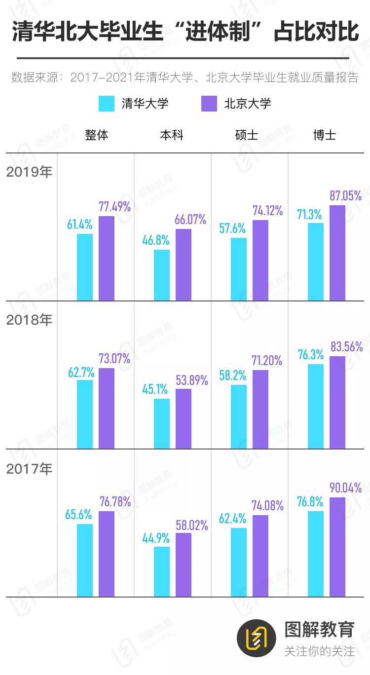 读清华北大的意义是什么？拼命挤进体制内？大数据触目惊心