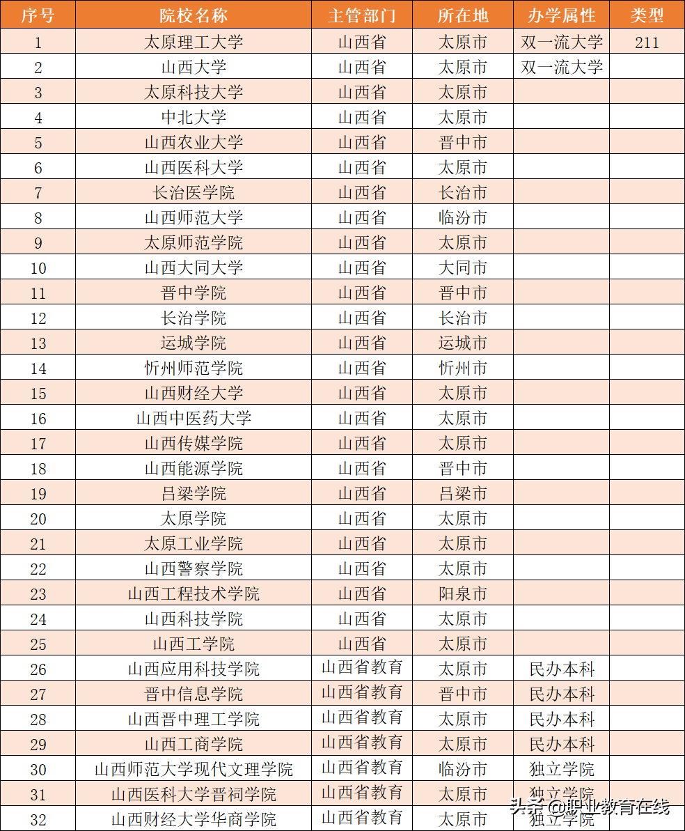 2022年山西省大学名单和排名情况，新增了五所，还是减少了三所？