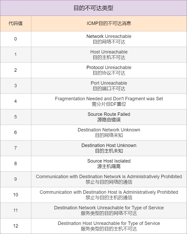 24 張圖搞定 ICMP：最常用的網絡命令 ping 和 tracert