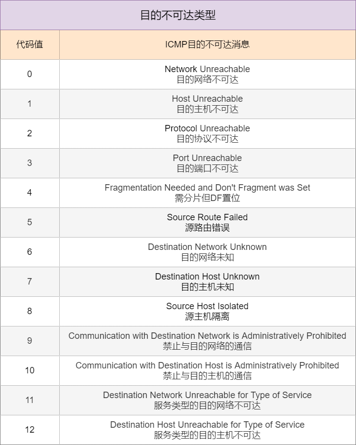 24 张图搞定 ICMP：最常用的网络命令 ping 和 tracert