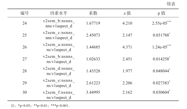 中国大学生英语口语中不定式和动名词述补行为的多因素分析