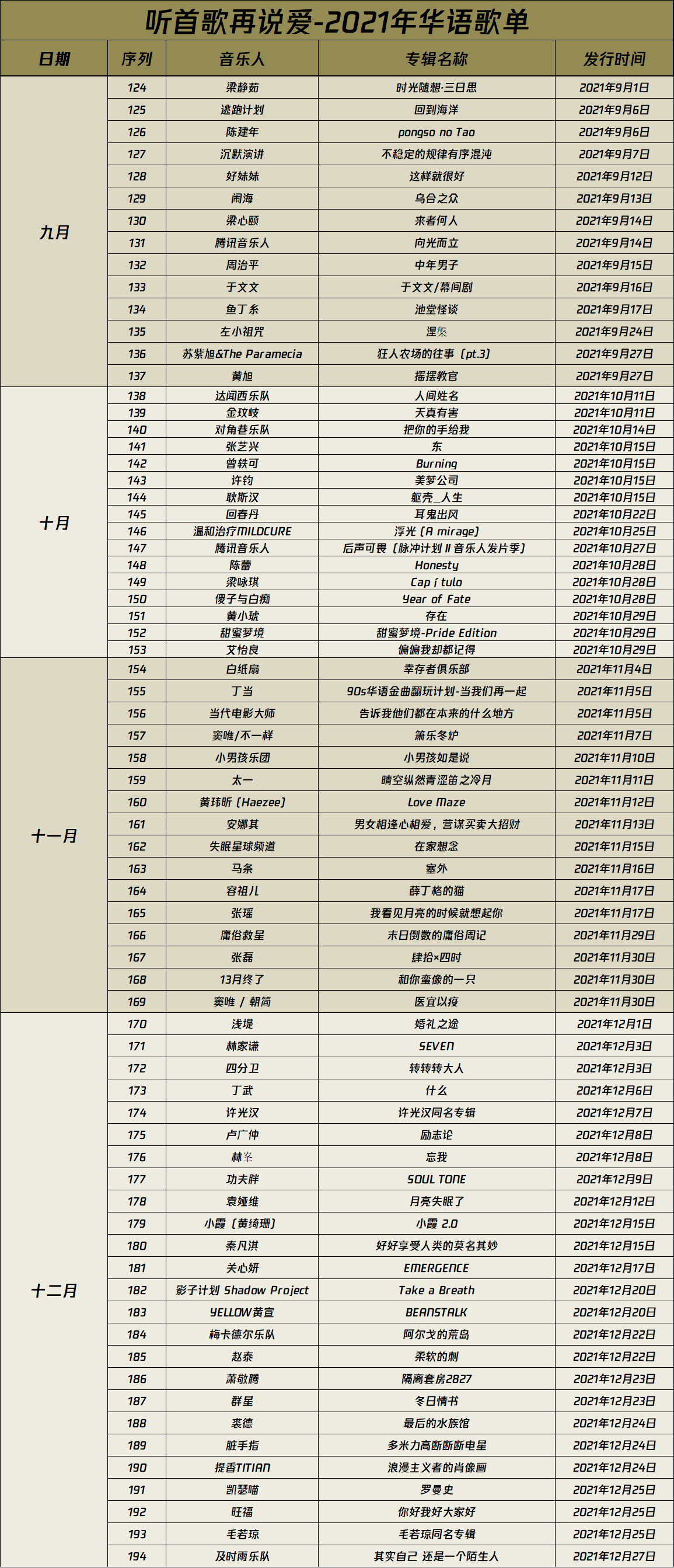 听完2021年的194张华语专辑，这几张专辑值得分享