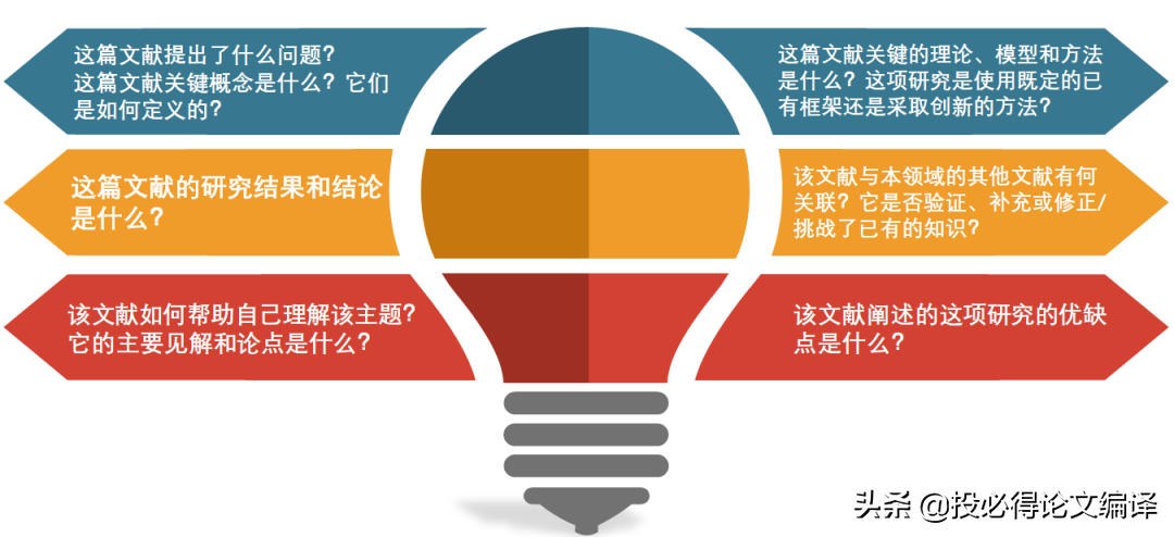 科研小白如何撰写文献综述类OO（附实例）