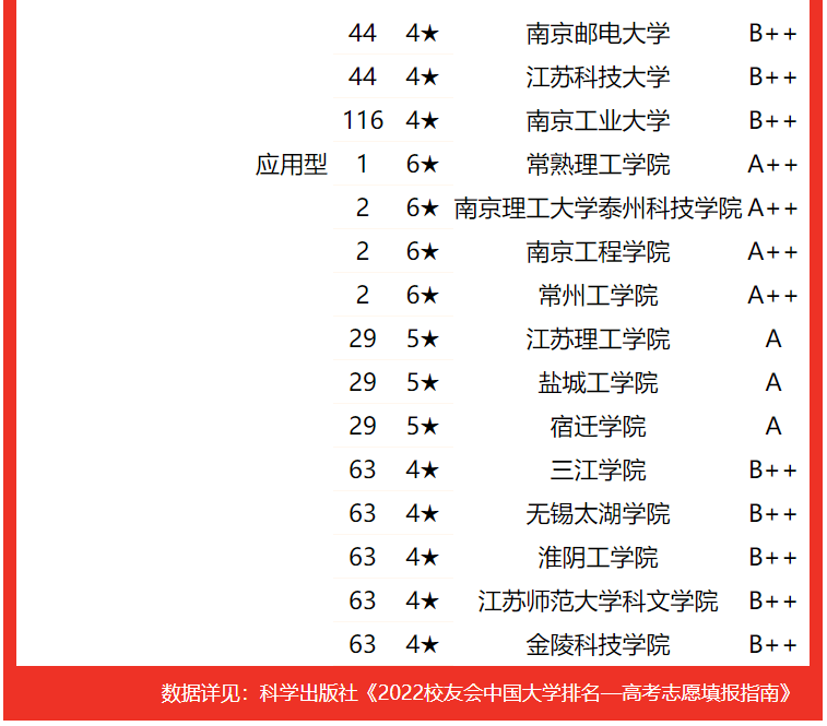 专业水平谁最高？2022江苏省大学一流专业排名，东南大学屈居亚军