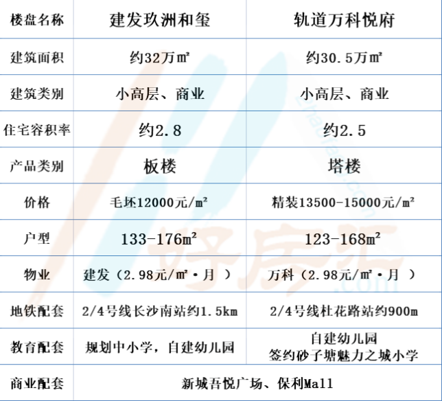 好房PK｜建发玖洲和玺VS万科轨道悦府，你更喜欢哪一个？