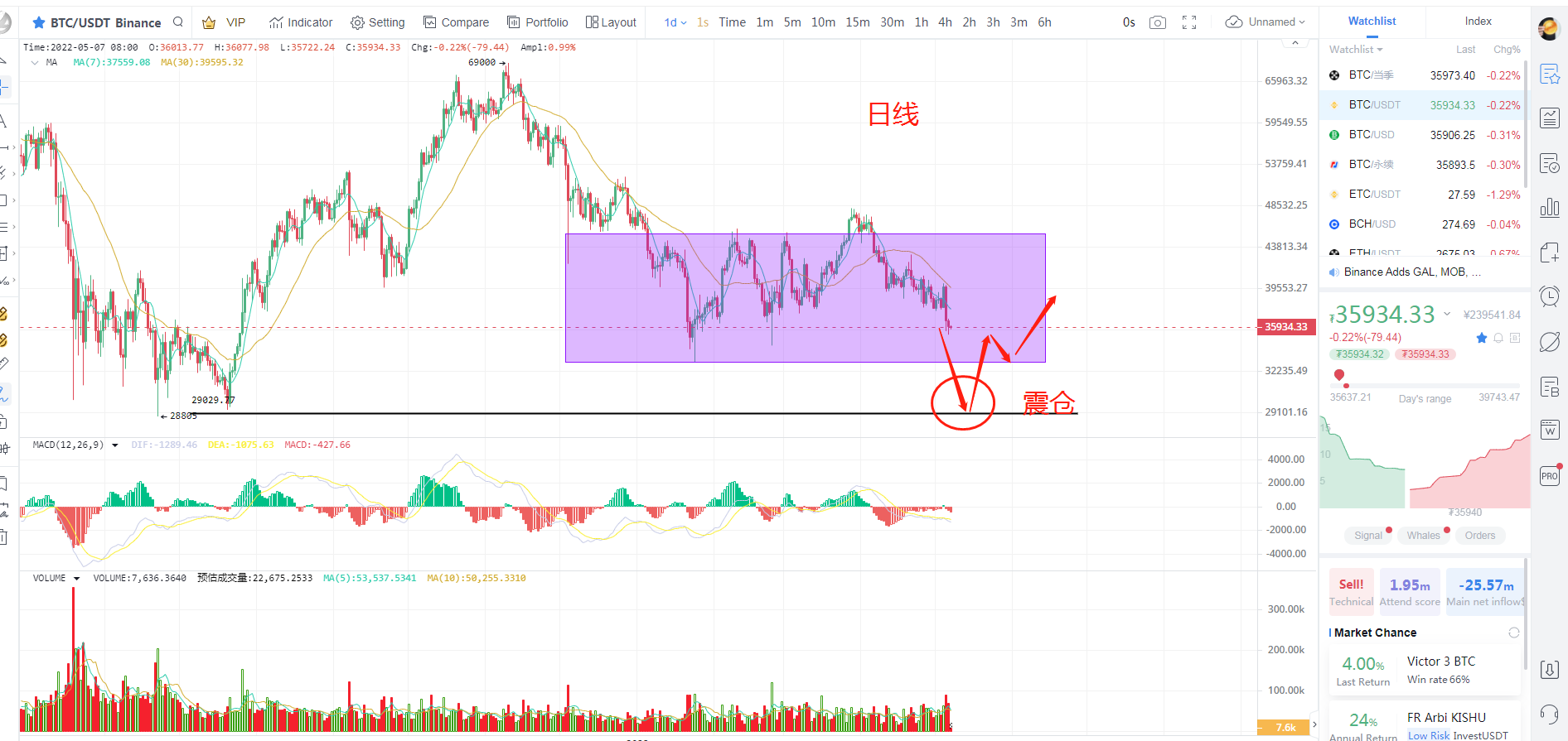 5.7美股市值蒸发10万亿，数字货币哪里才是底？