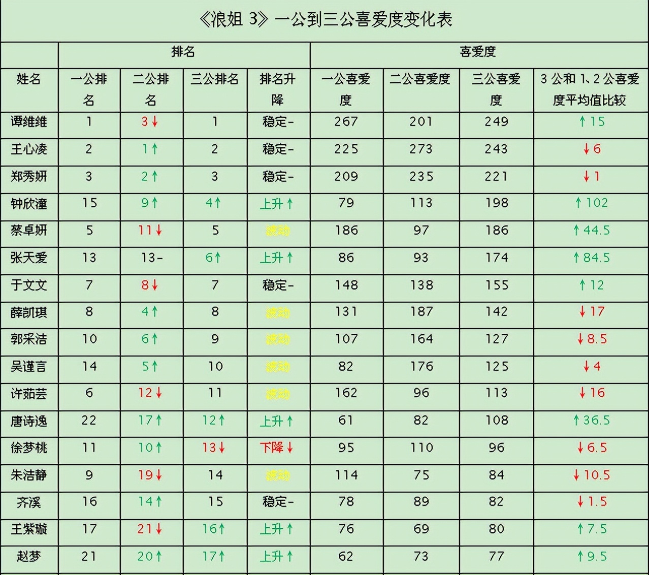 分析浪姐3三公竞演后的喜爱度变化