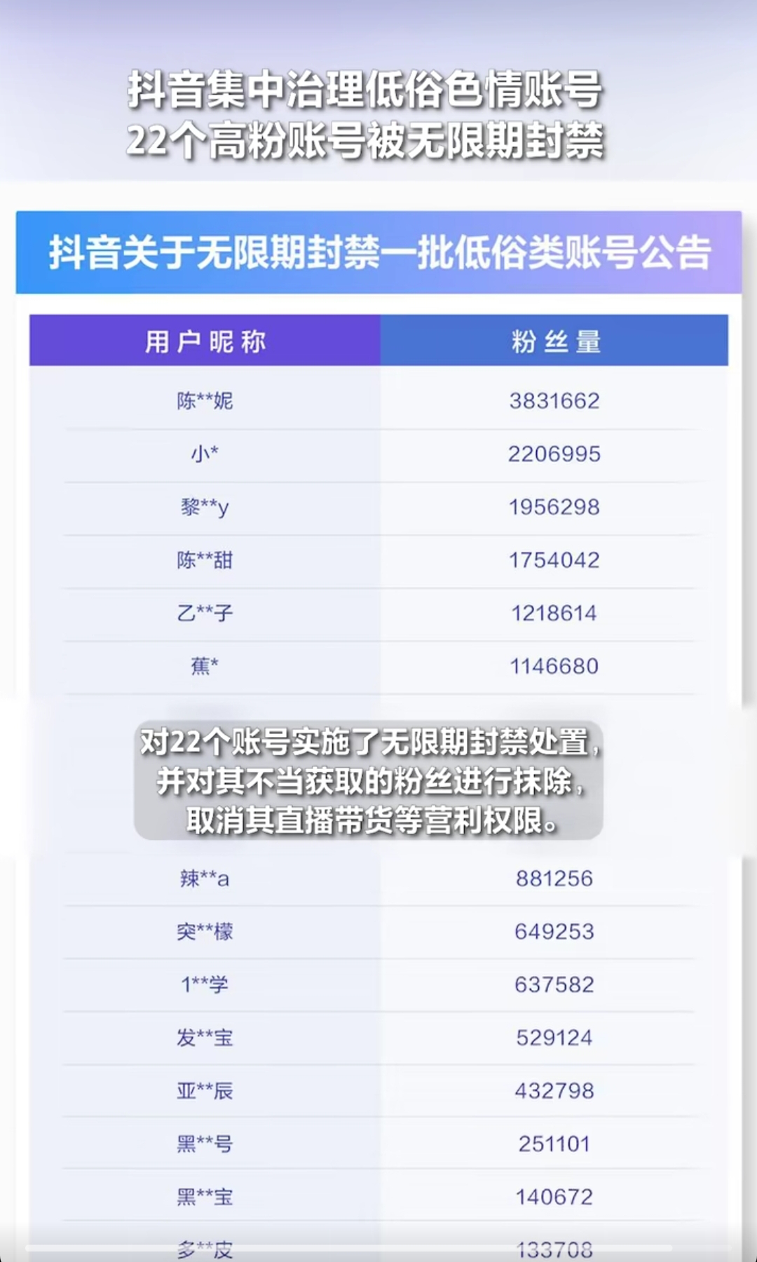 抖音整治低俗色情内容，22个账号被无限期封禁