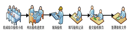 物業管理前介、承接查驗、開荒保潔、裝修管理、空置房屋管理方案