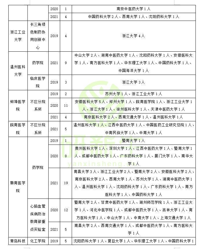 药学调剂：近三年调剂录取情况（含考生一志愿报考情况分析）