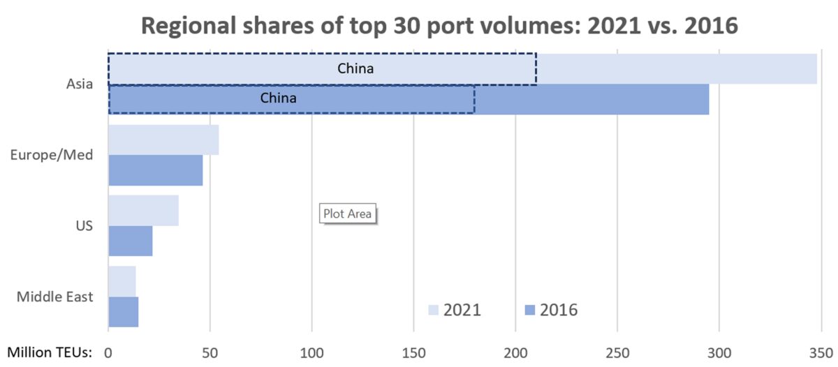 中国集装箱港口极致领先，前10名中独占7席