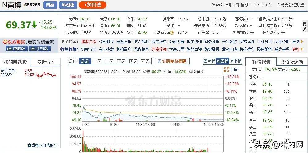 今年6只医药股上市首日破发！百济等56家药企抢滩A股，超20家折戟