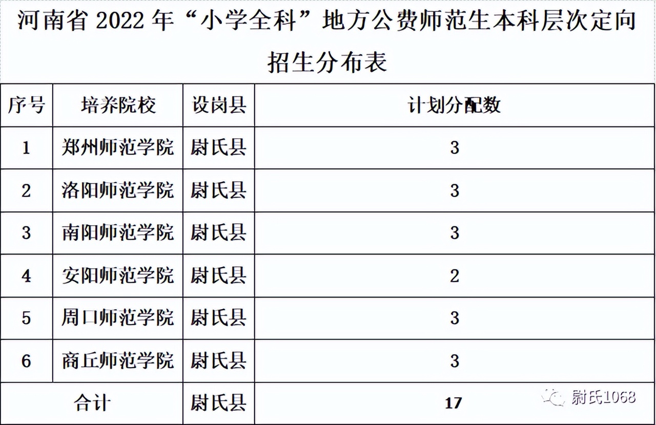2022年河南省地方公费师范生计划公布，尉氏县61人