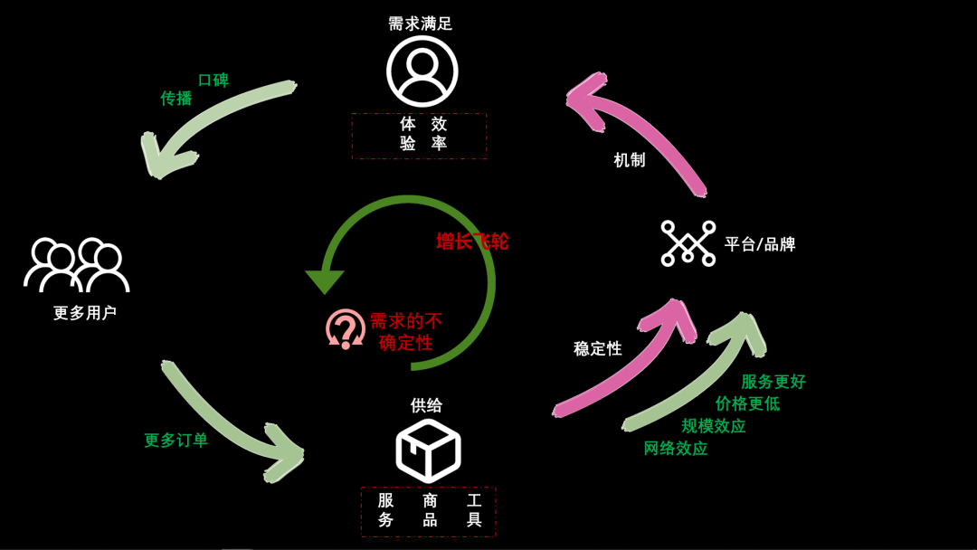 需求的不確定性 VS 增長飛輪