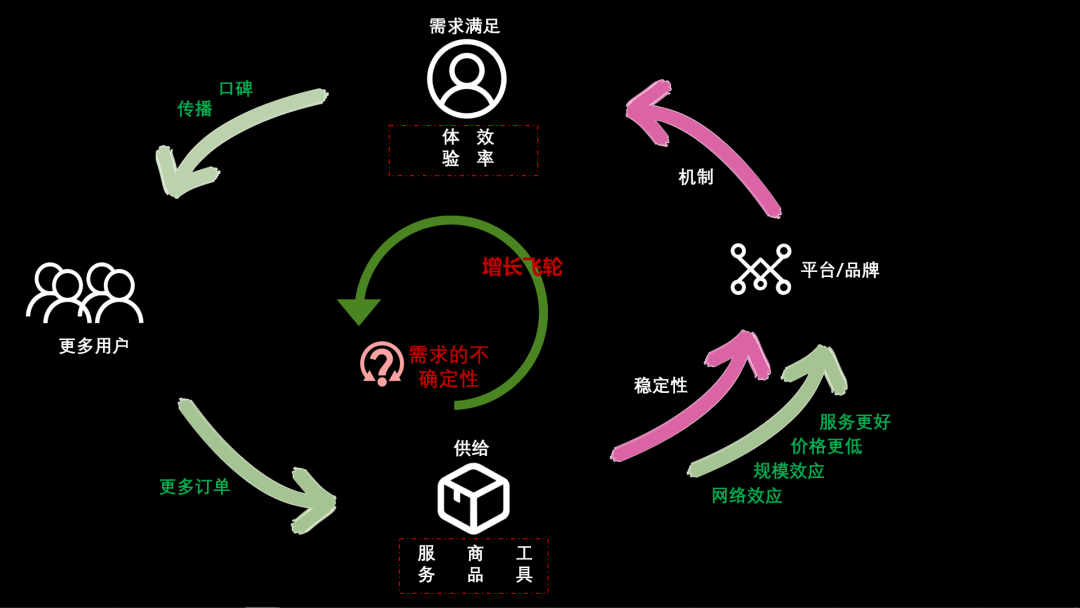 需求的不确定性 VS 增长飞轮