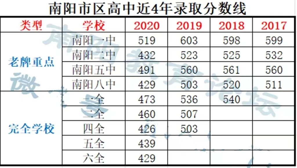 2021年中考录取分数线:南阳市区:新野县:新野一高 614分新野二高 573