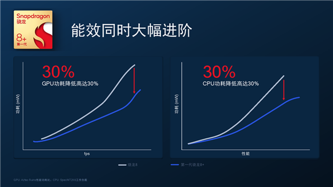 一加下半年骁龙8+新机曝光：搭载150W闪充+120Hz柔性直屏