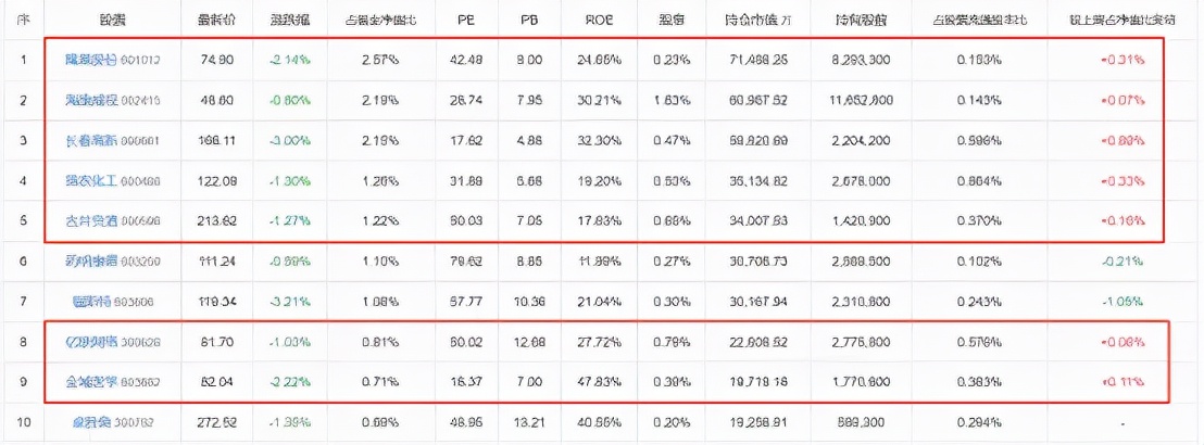 注意风险！2022年，一大批明星基金经理开始调仓了...