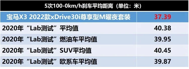 Lab测试：宝马X3性能操控数据果然不差，静音表现果然不好