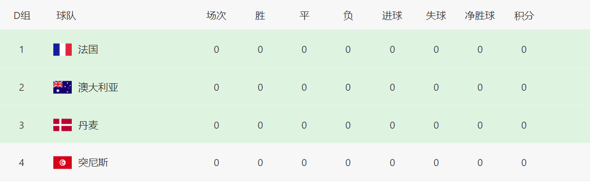 世界杯2018法国6月16号(世界杯缘分！澳大利亚与法国、丹麦再同组竞技，突尼斯替秘鲁)