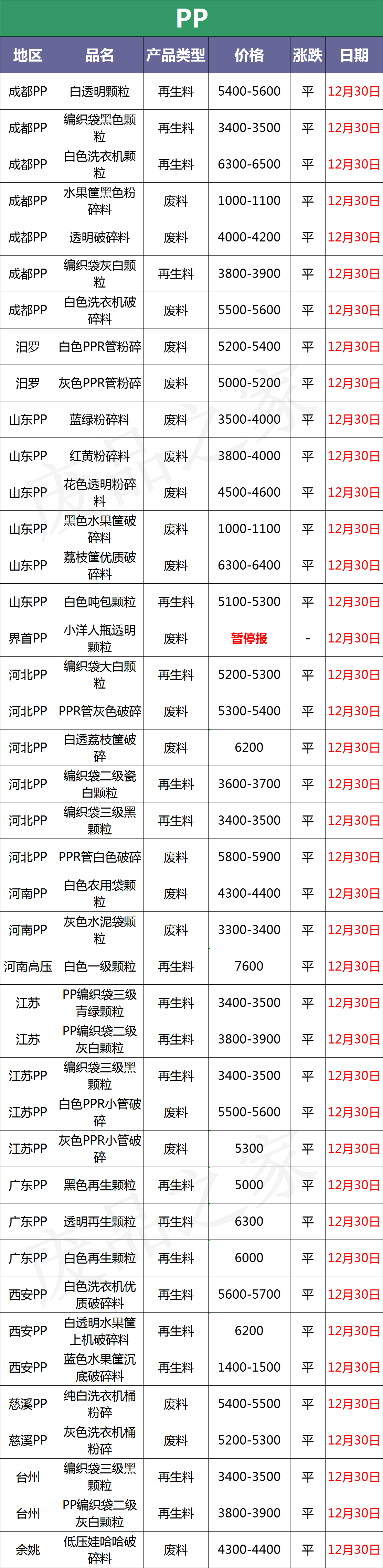 12月30日废塑料行情预测：期货原油一片飘红！市场预计回暖
