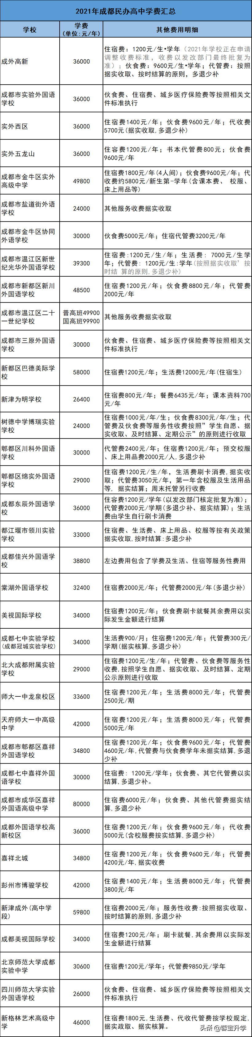 成都公办、民办高中学费汇总